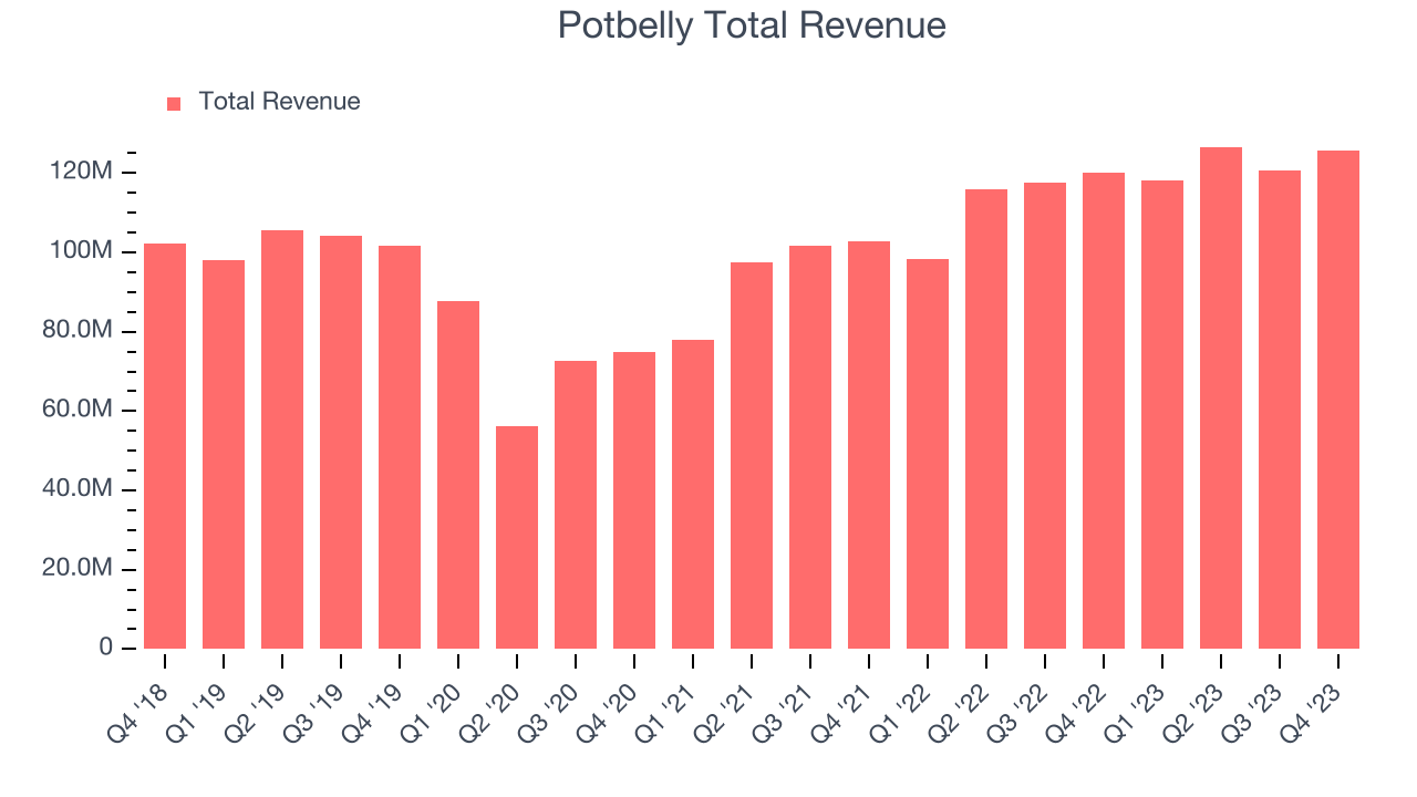 Potbelly Total Revenue