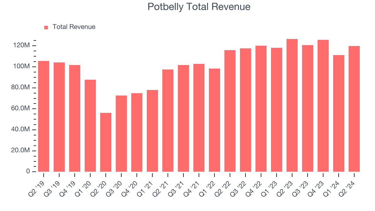 Potbelly Total Revenue