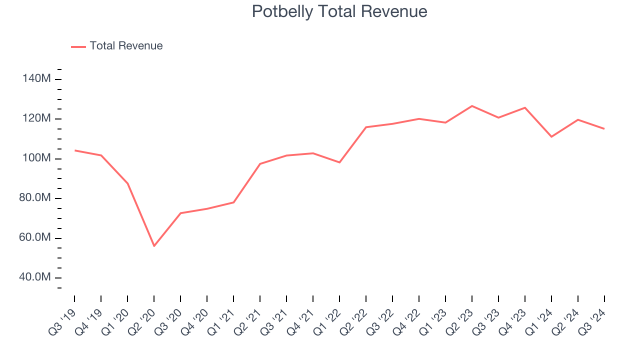 Potbelly Total Revenue