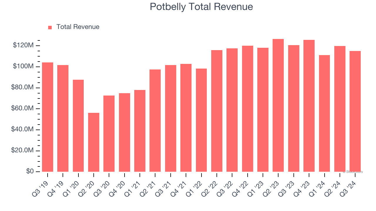 Potbelly Total Revenue