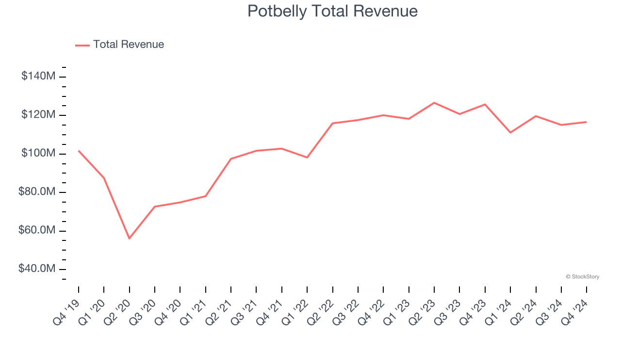 Potbelly Total Revenue