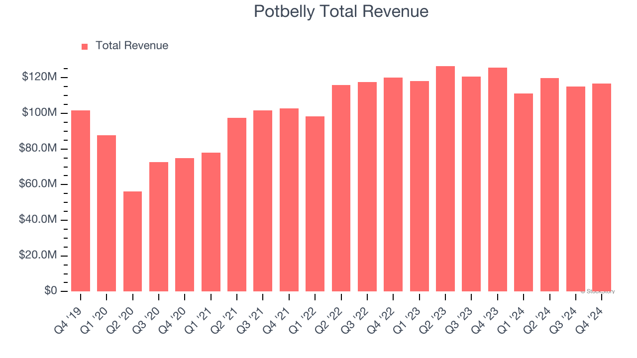 Potbelly Total Revenue