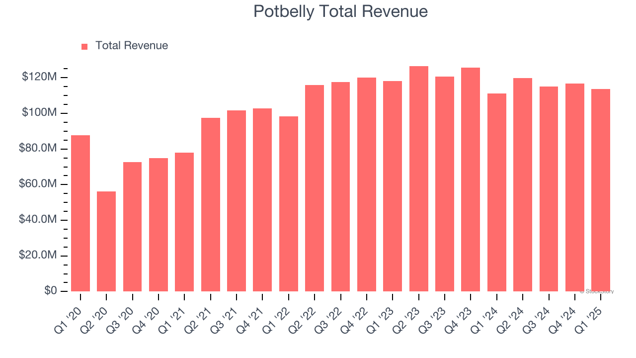 Potbelly Total Revenue