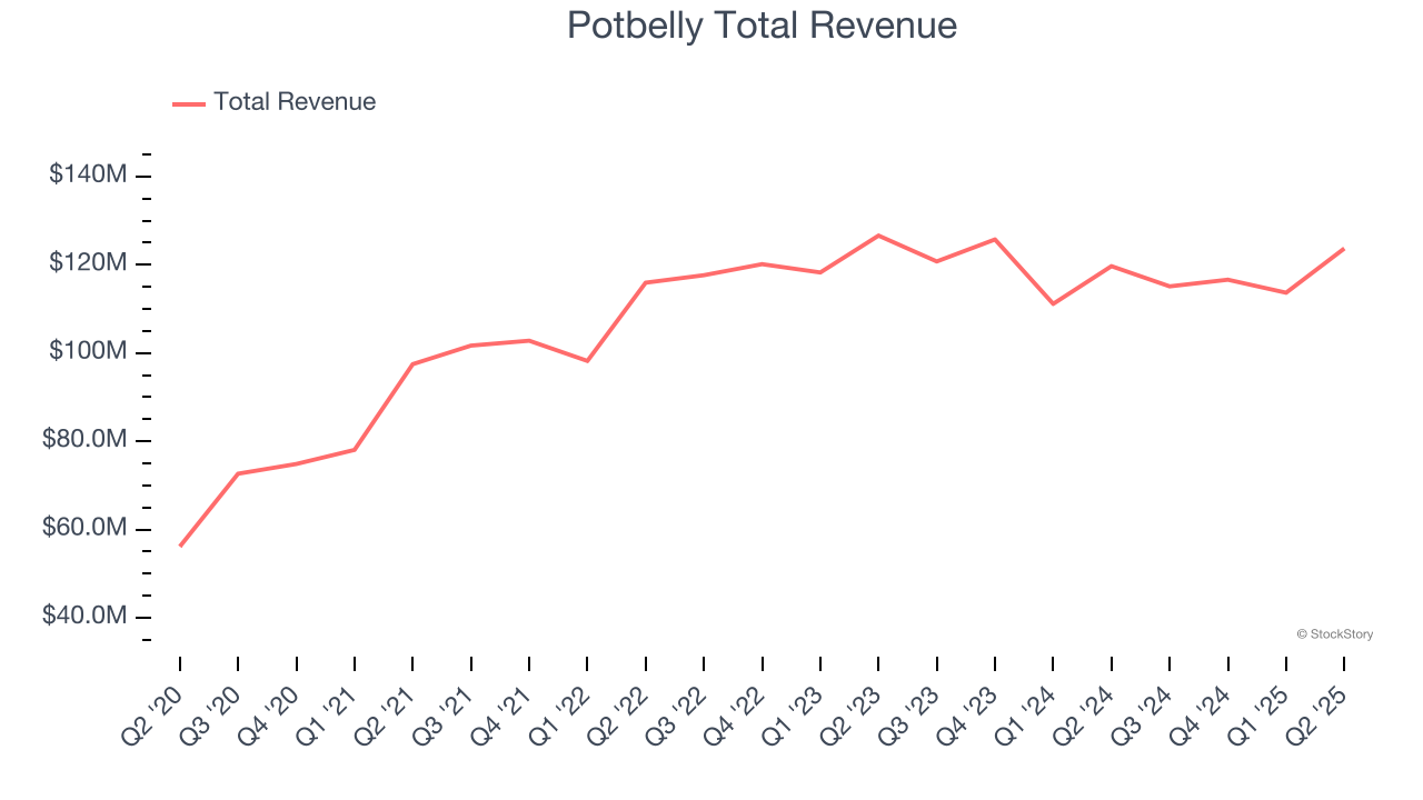 Potbelly Total Revenue