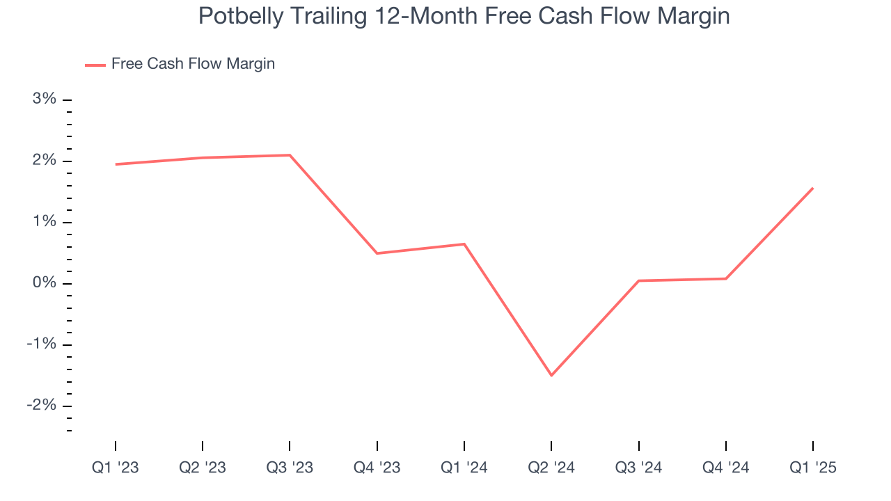 Potbelly Trailing 12-Month Free Cash Flow Margin