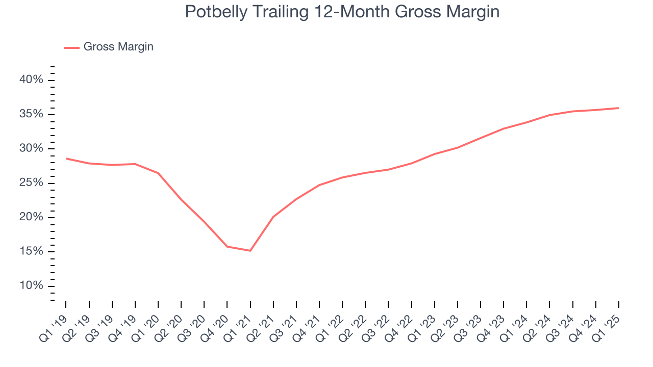 Potbelly Trailing 12-Month Gross Margin