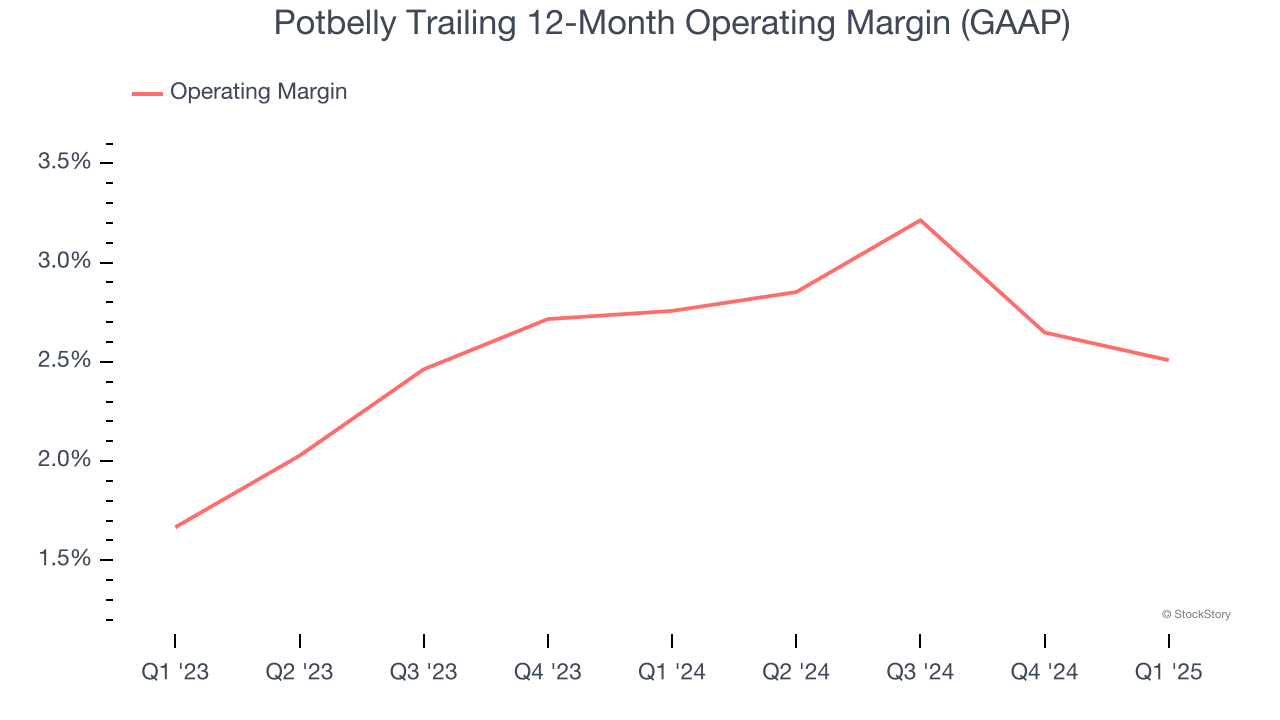 Potbelly Trailing 12-Month Operating Margin (GAAP)