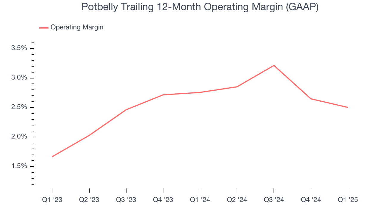 Potbelly Trailing 12-Month Operating Margin (GAAP)