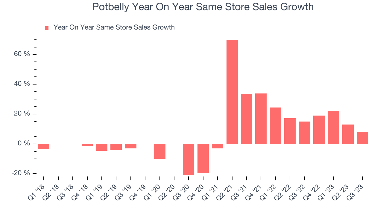 Potbelly Year On Year Same Store Sales Growth