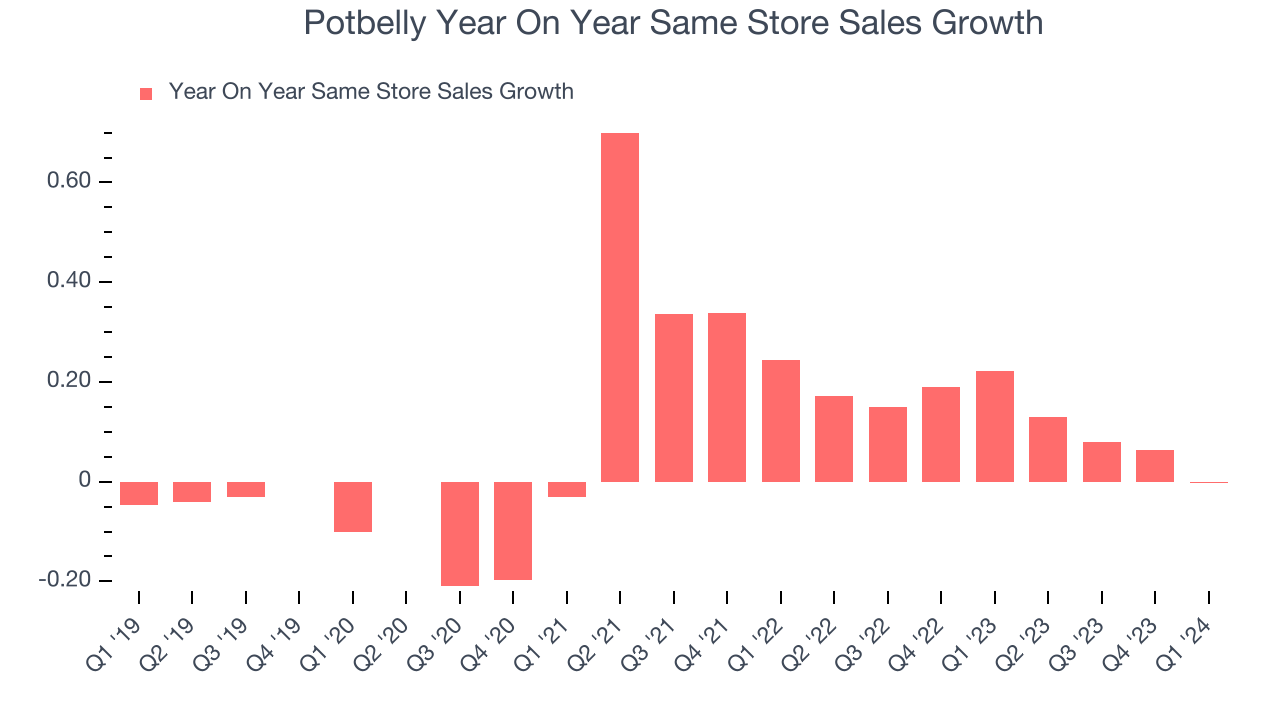 Potbelly Year On Year Same Store Sales Growth