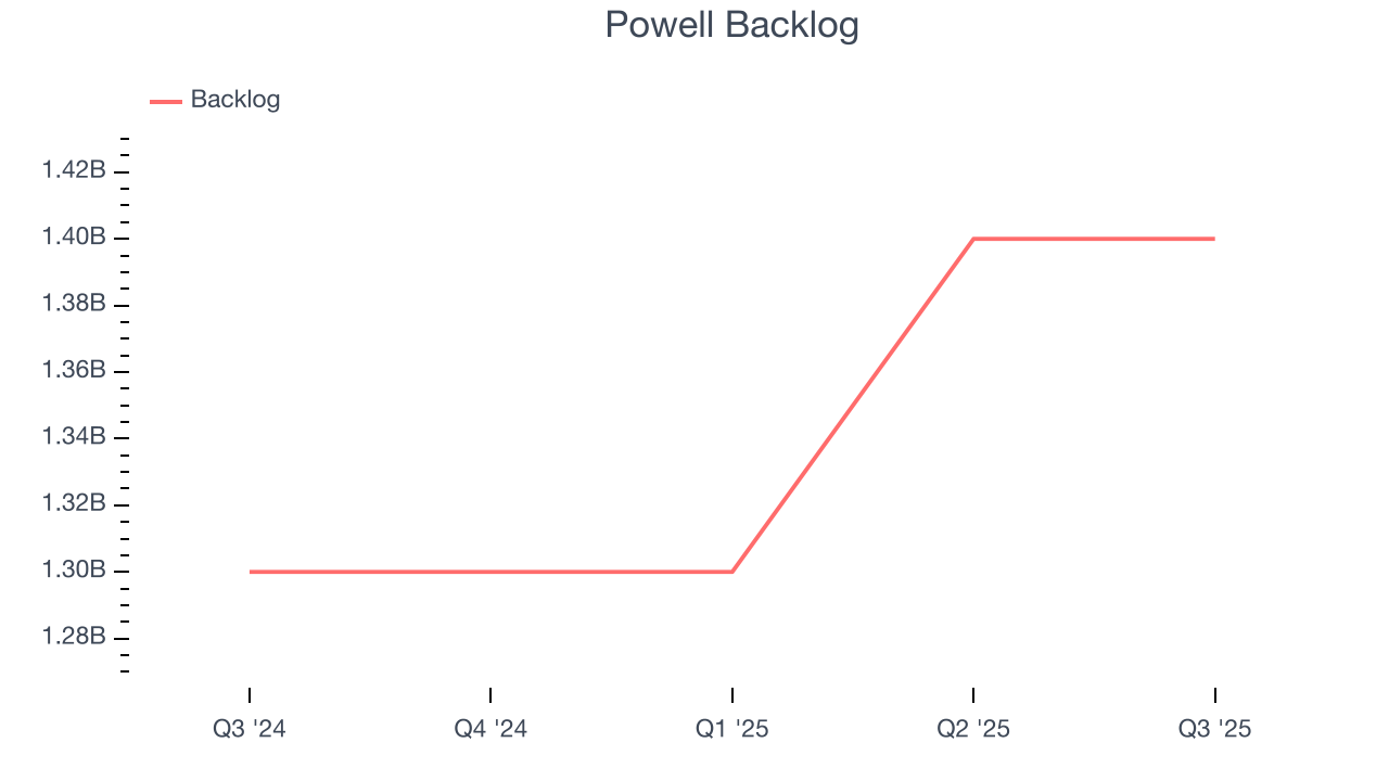 Powell Backlog