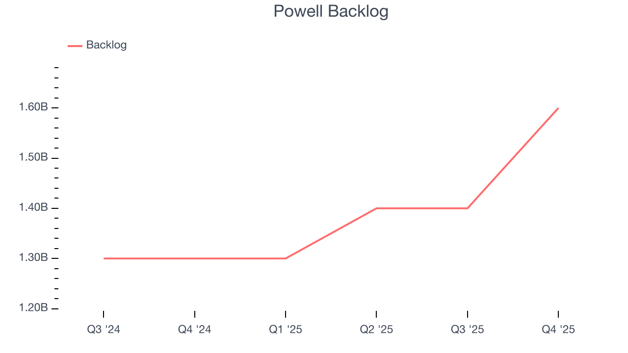 Powell Backlog