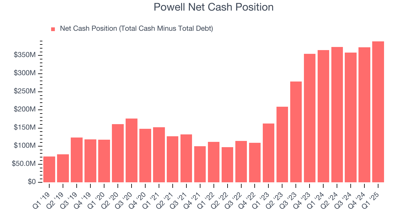Powell Net Cash Position