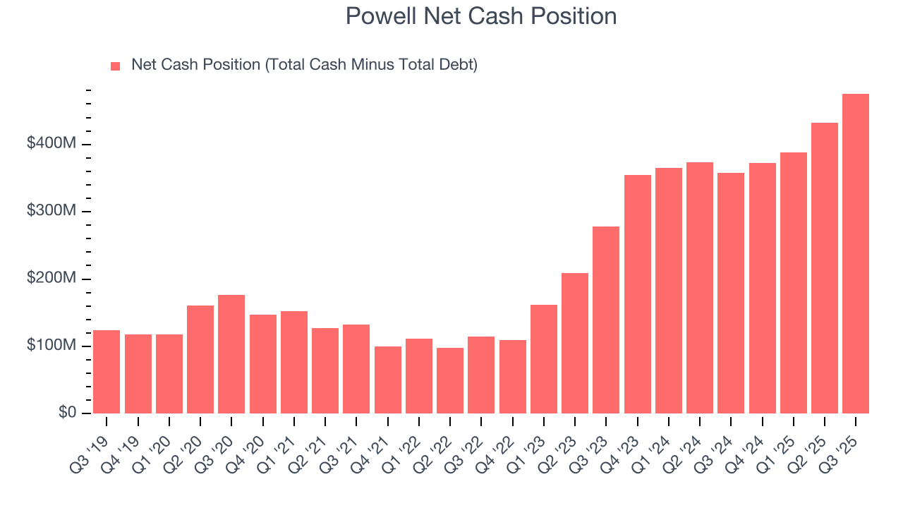 Powell Net Cash Position