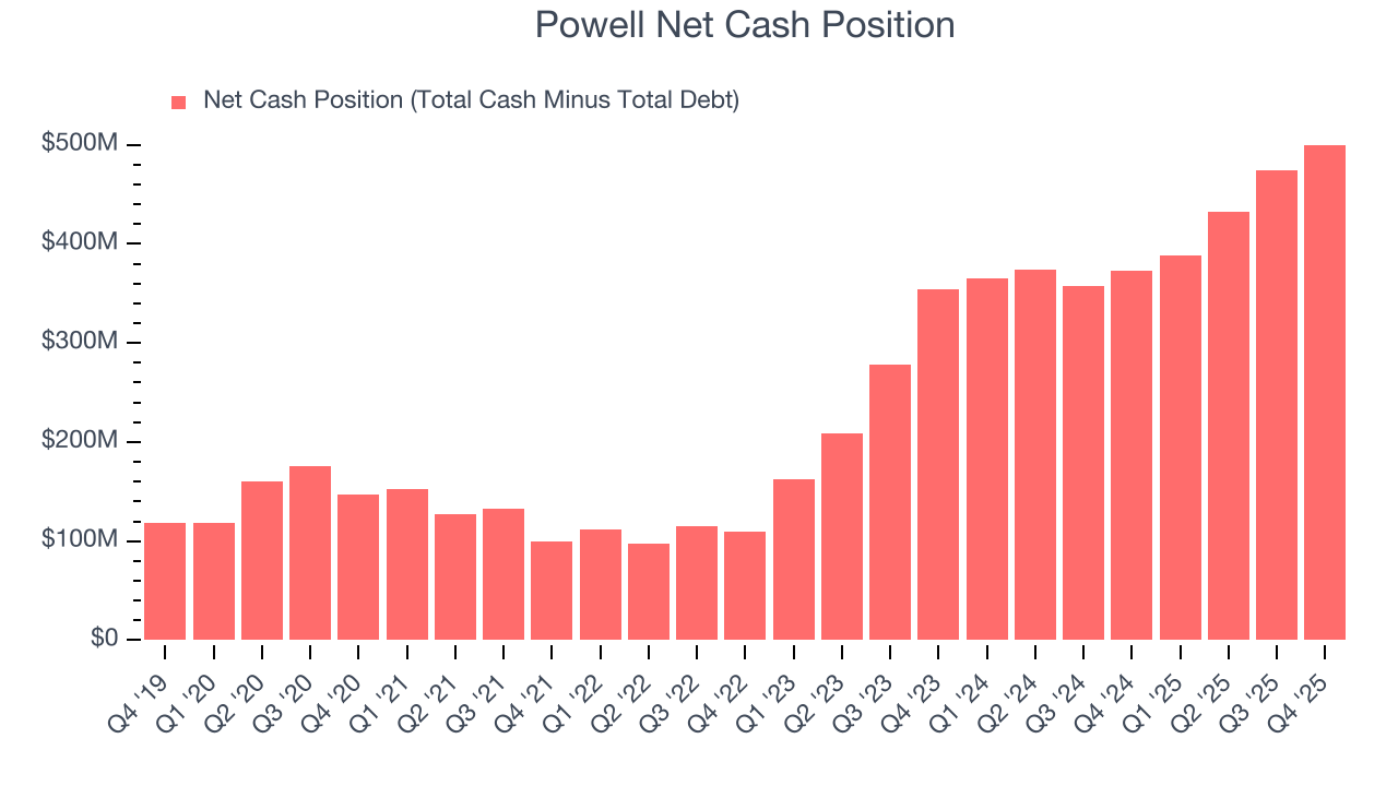 Powell Net Cash Position