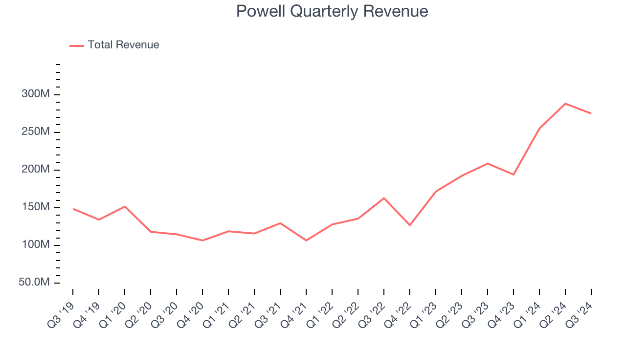 Powell Quarterly Revenue