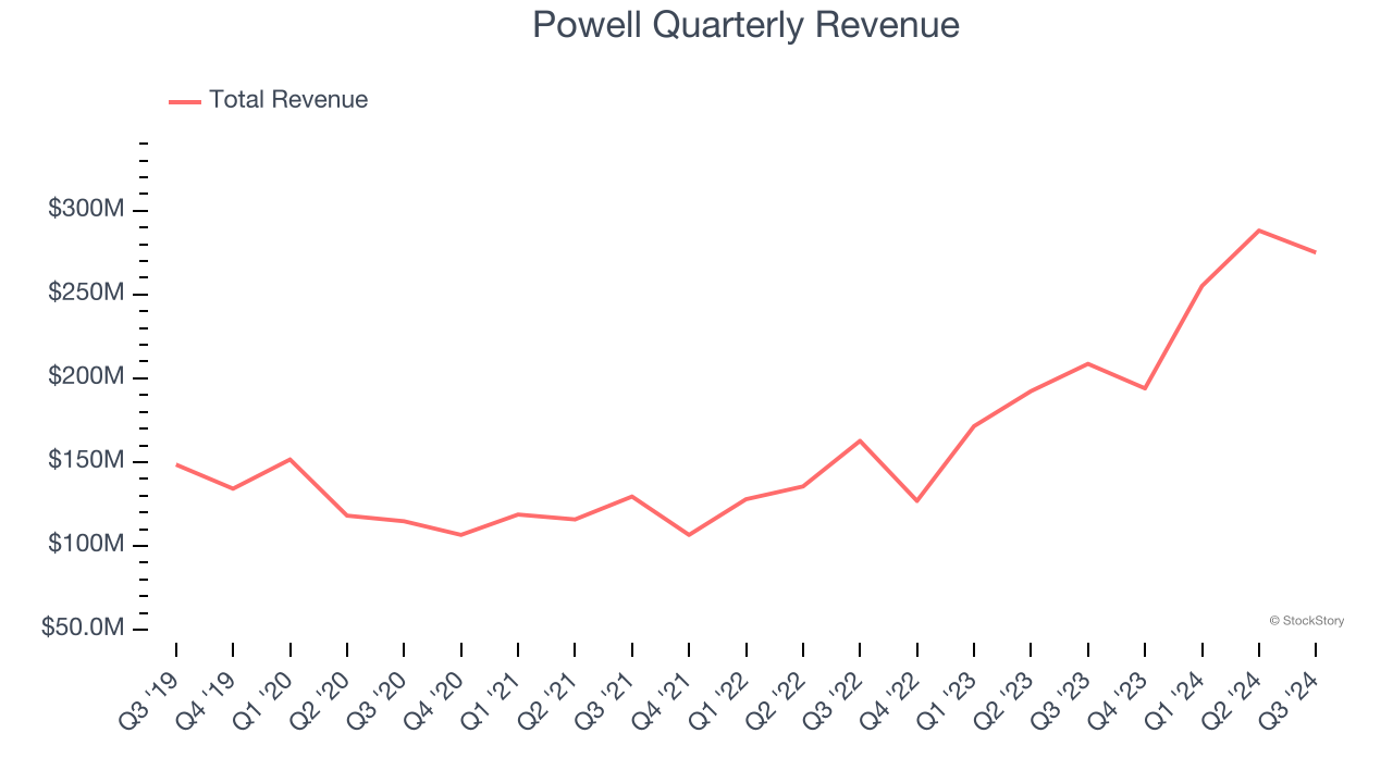 Powell Quarterly Revenue