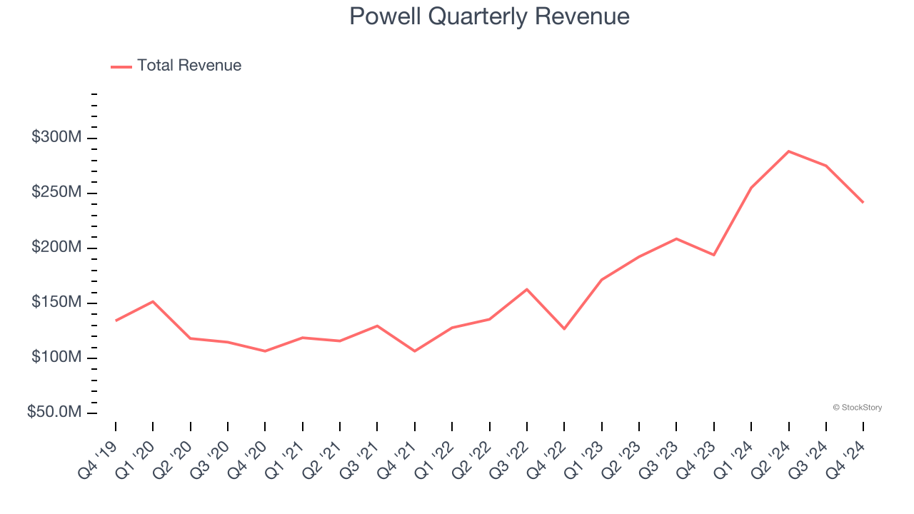 Powell Quarterly Revenue