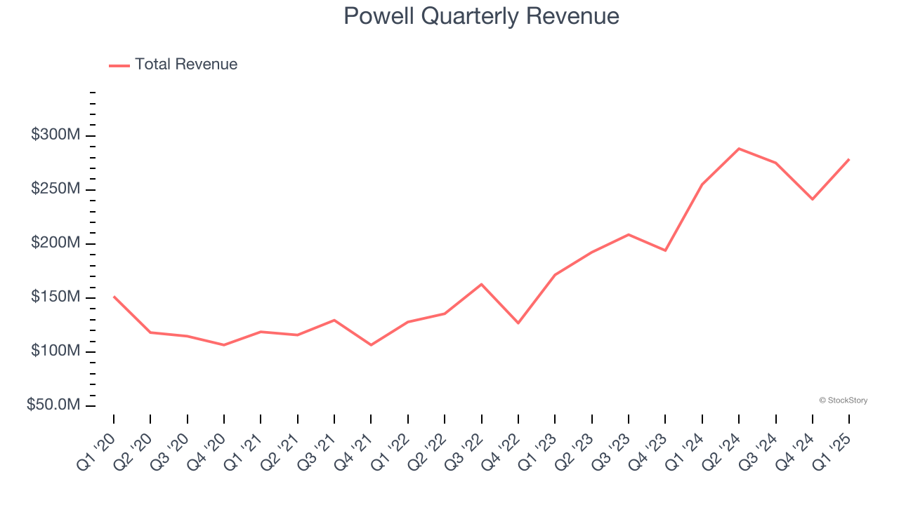 Powell Quarterly Revenue