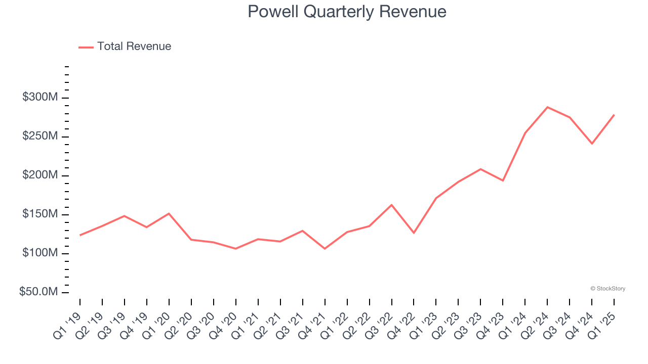 Powell Quarterly Revenue