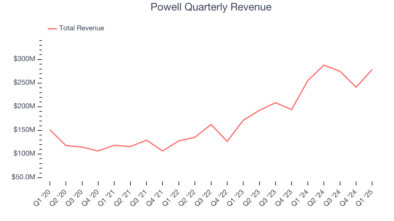 Powell Quarterly Revenue