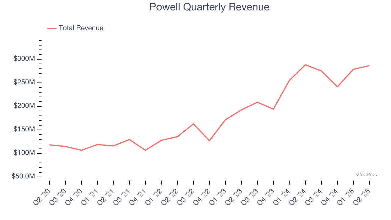 Powell Quarterly Revenue