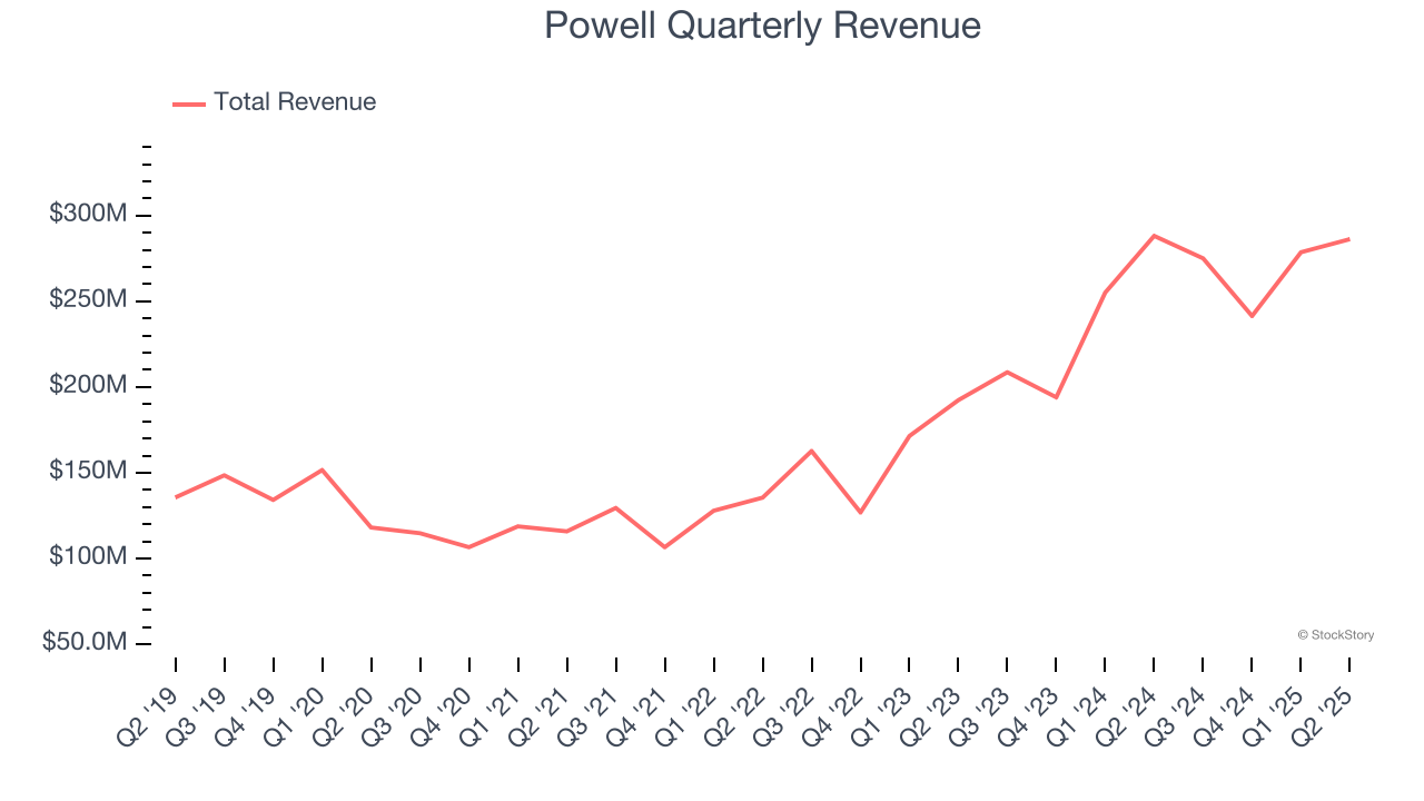 Powell Quarterly Revenue