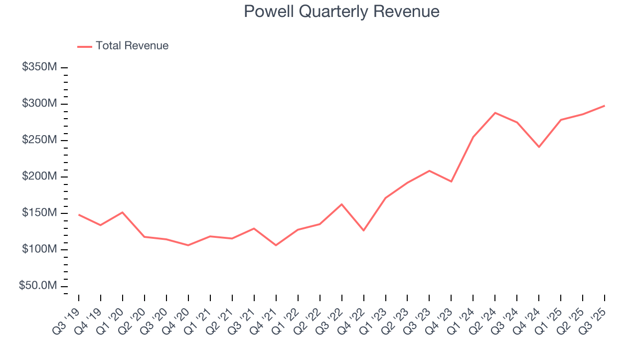Powell Quarterly Revenue