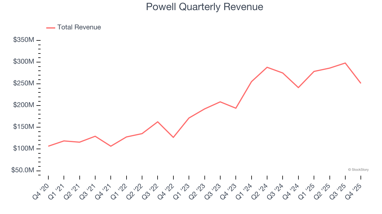 Powell Quarterly Revenue