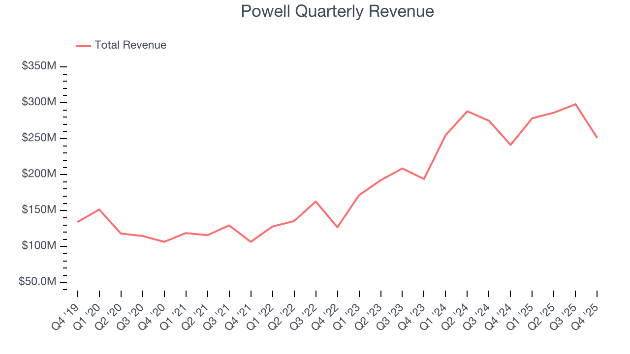 Powell Quarterly Revenue