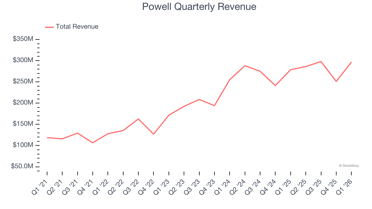 Powell Quarterly Revenue