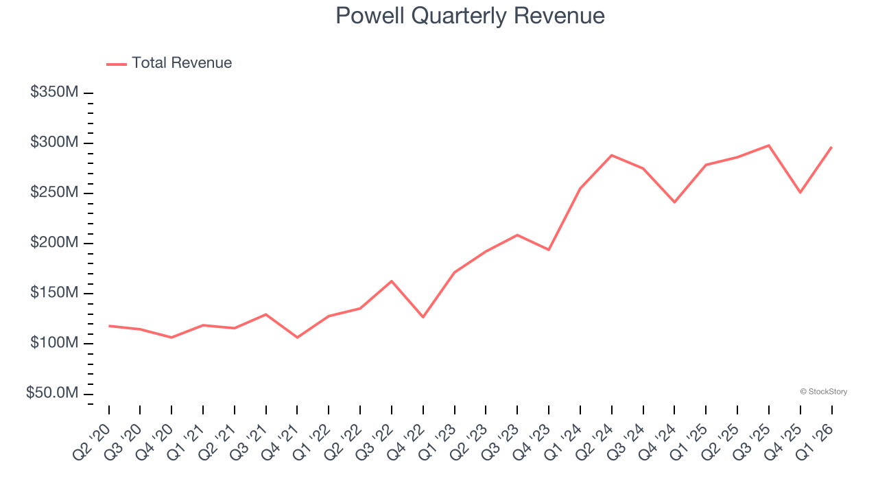 Powell Quarterly Revenue