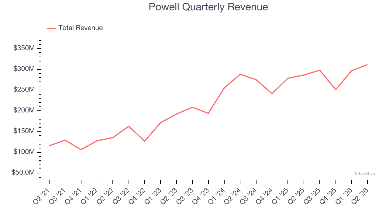 Powell Quarterly Revenue