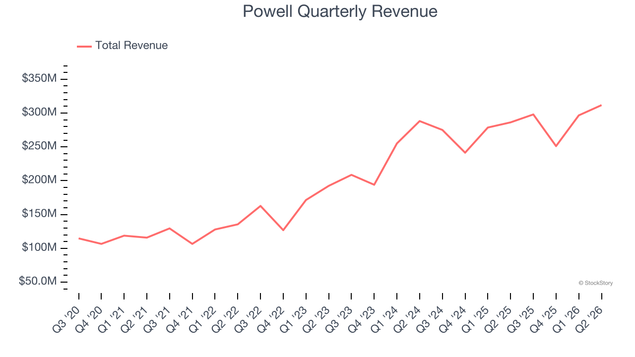 Powell Quarterly Revenue