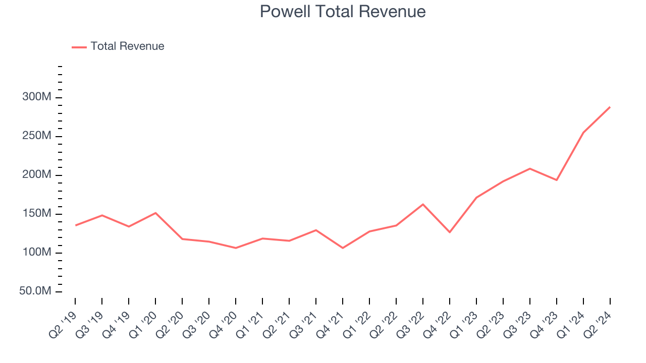 Powell Total Revenue