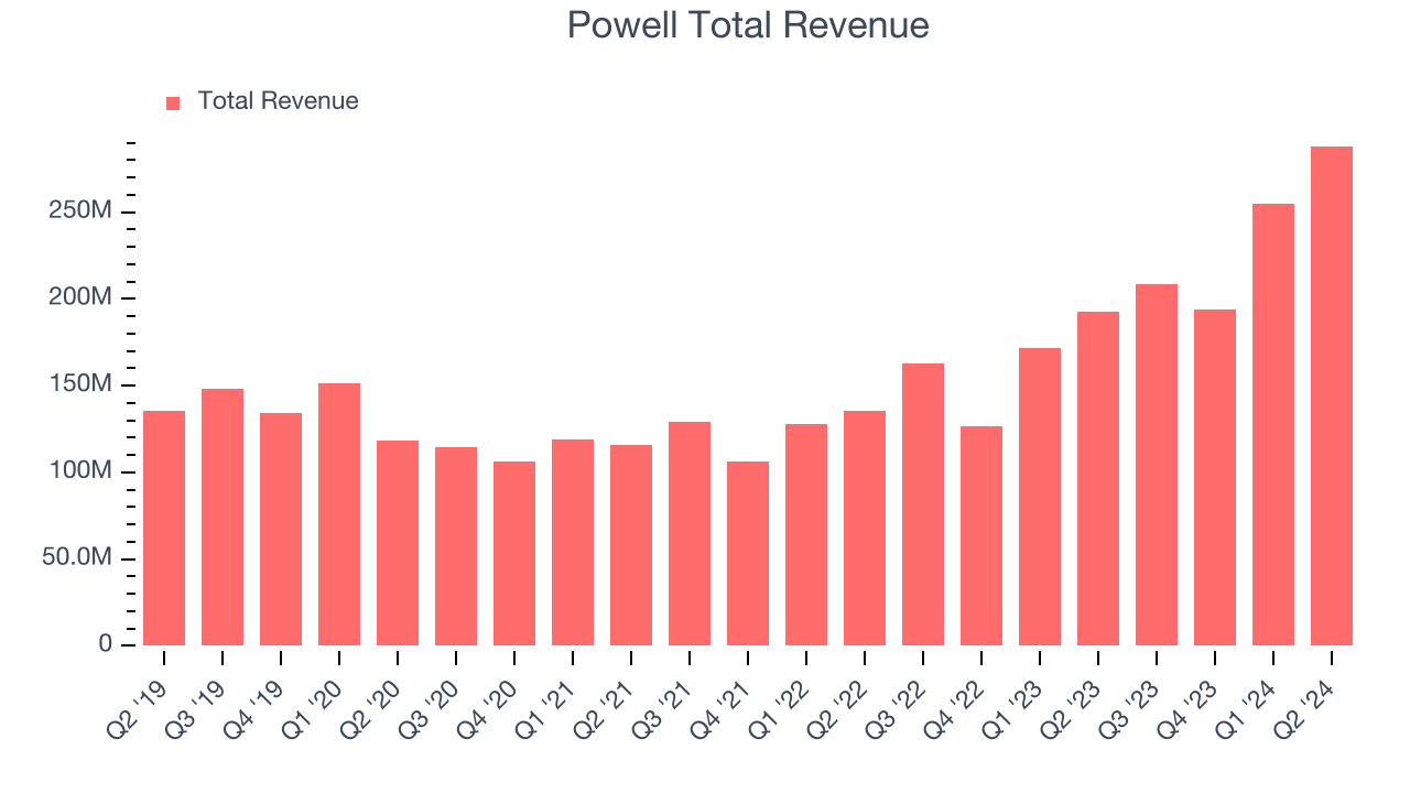 Powell Total Revenue