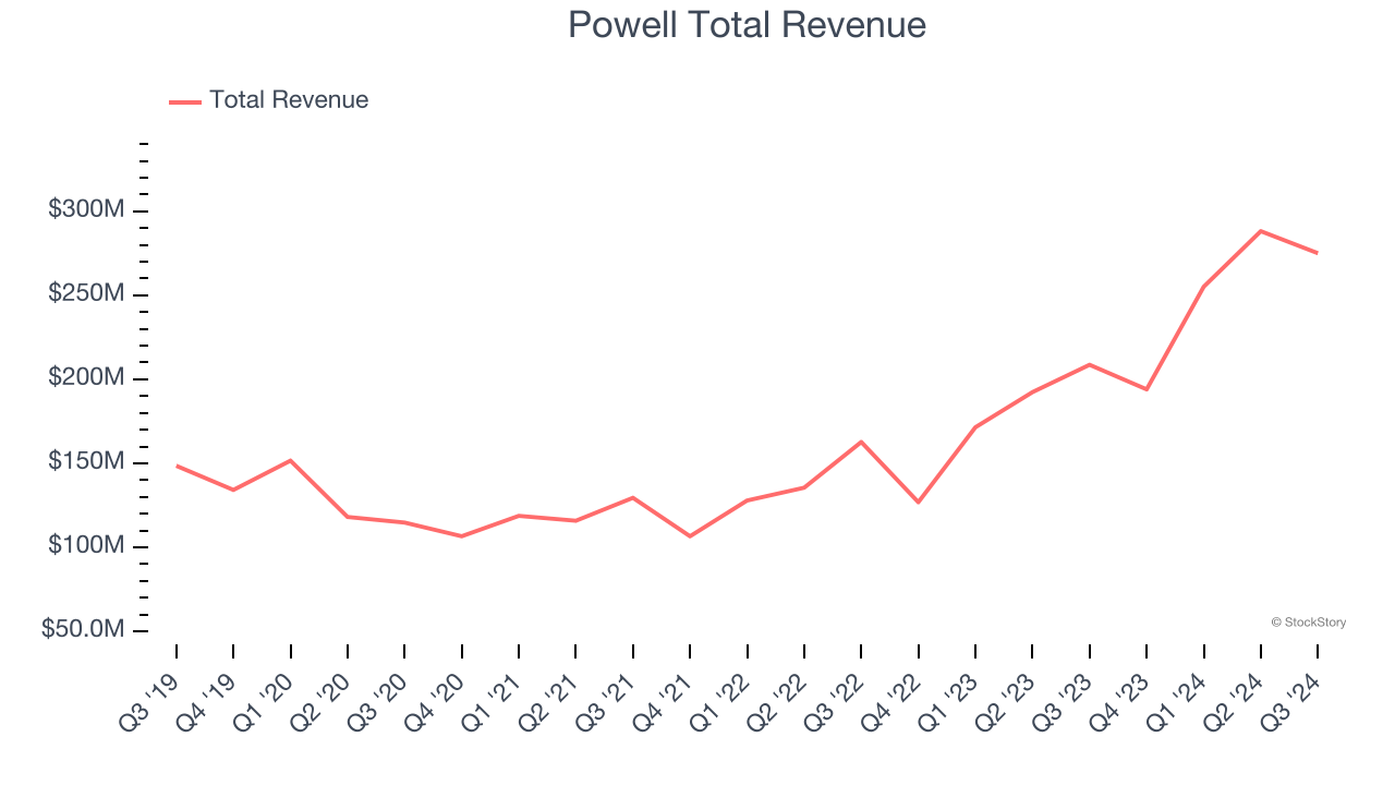 Powell Total Revenue