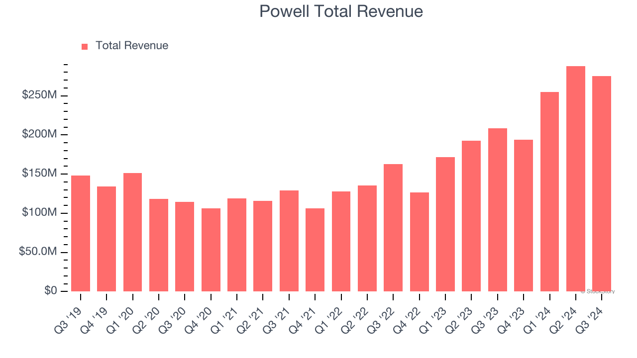 Powell Total Revenue