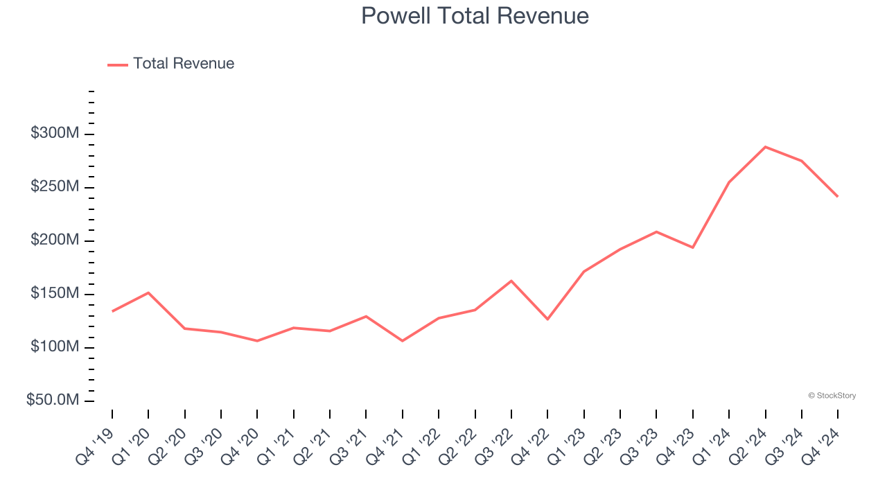 Powell Total Revenue