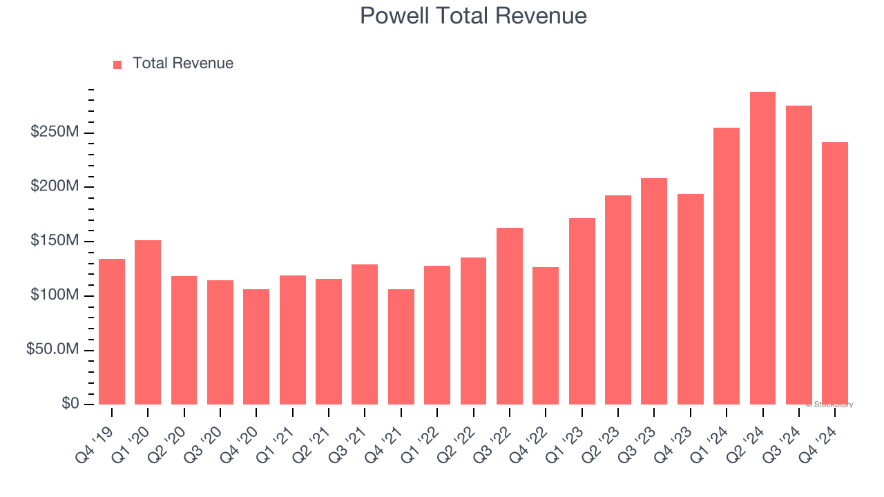 Powell Total Revenue