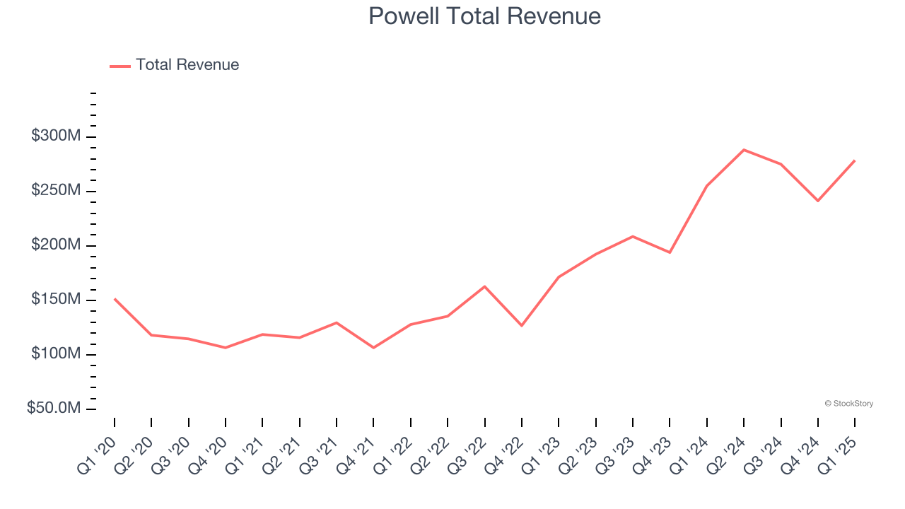 Powell Total Revenue