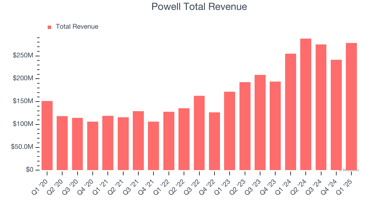 Powell Total Revenue