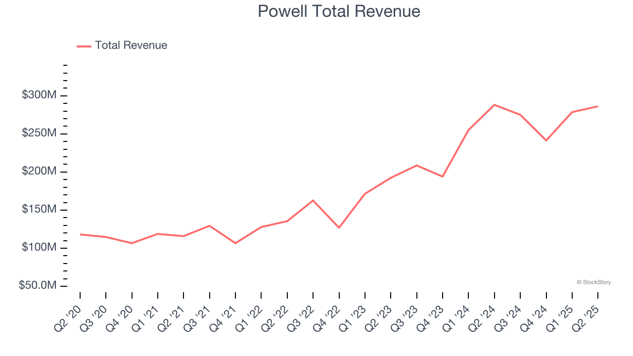 Powell Total Revenue