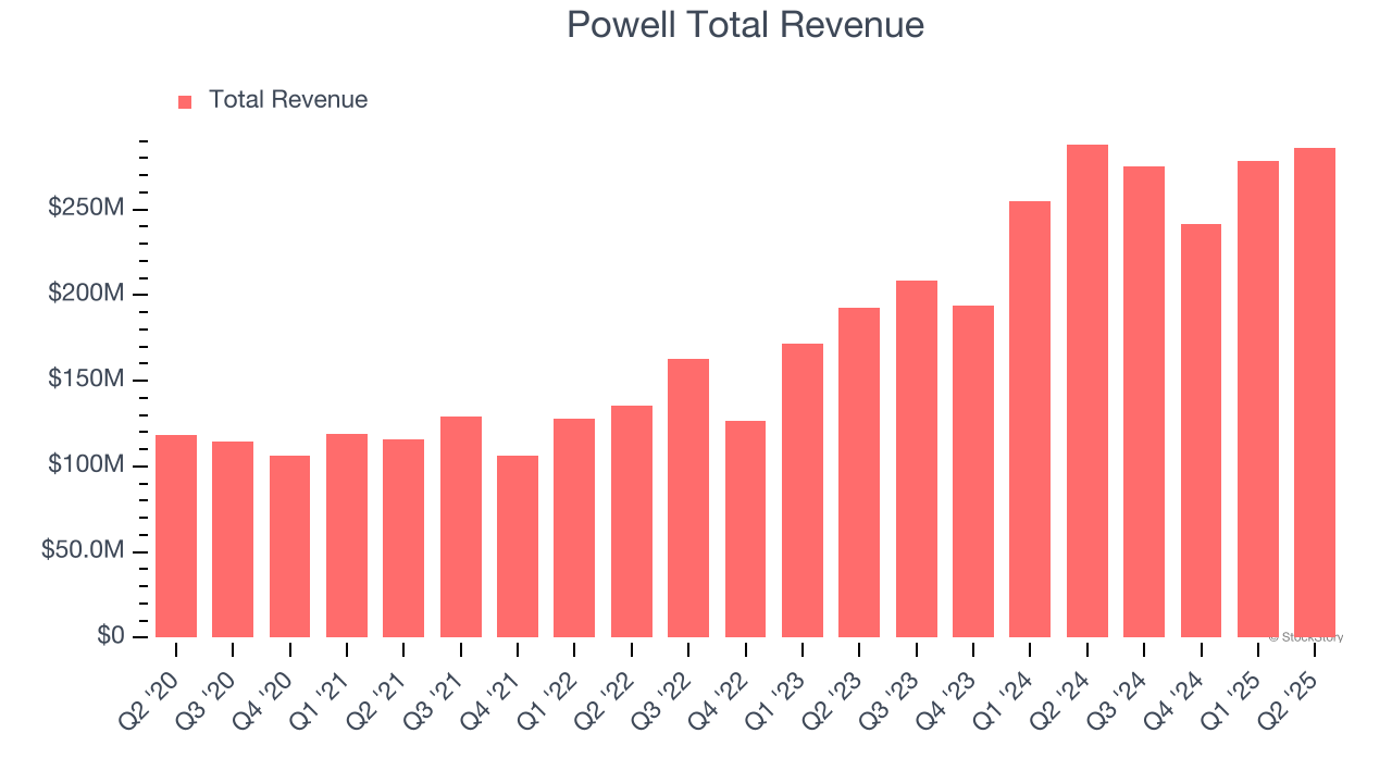 Powell Total Revenue