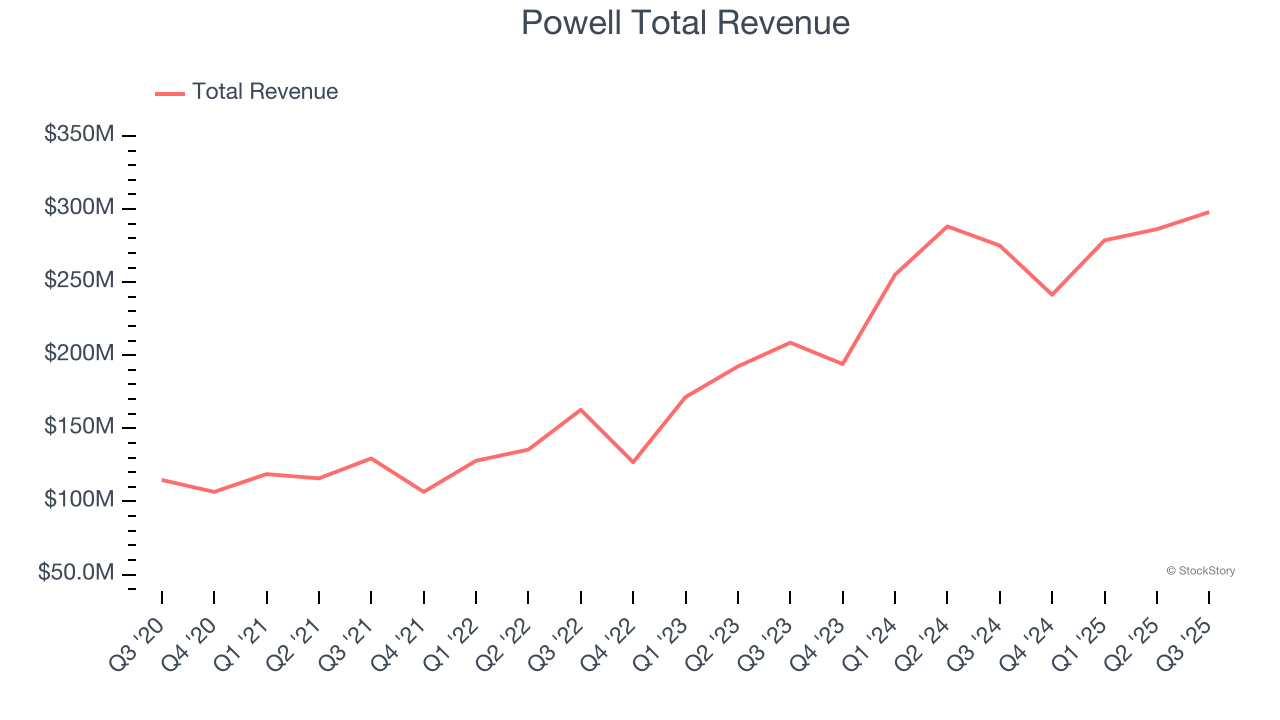 Powell Total Revenue