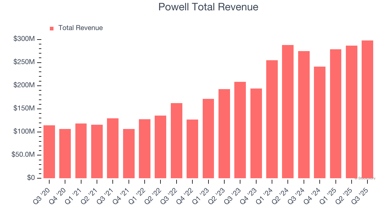 Powell Total Revenue