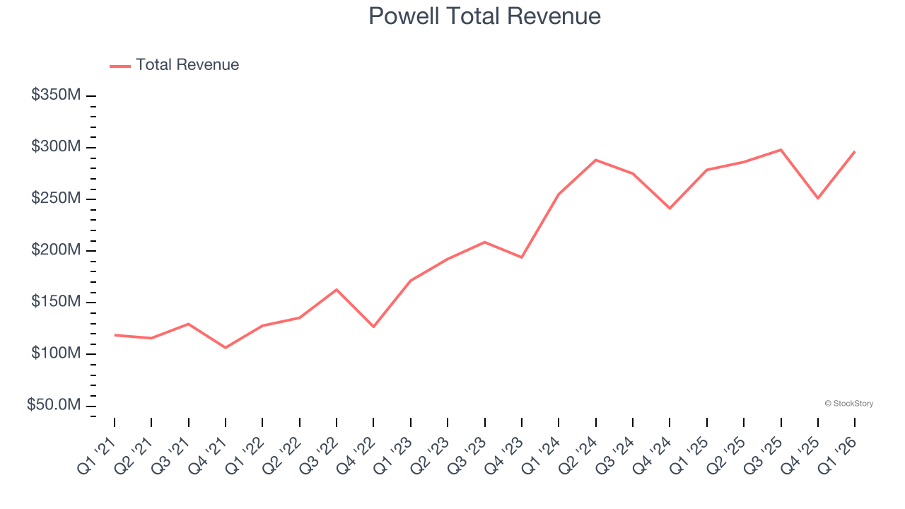 Powell Total Revenue
