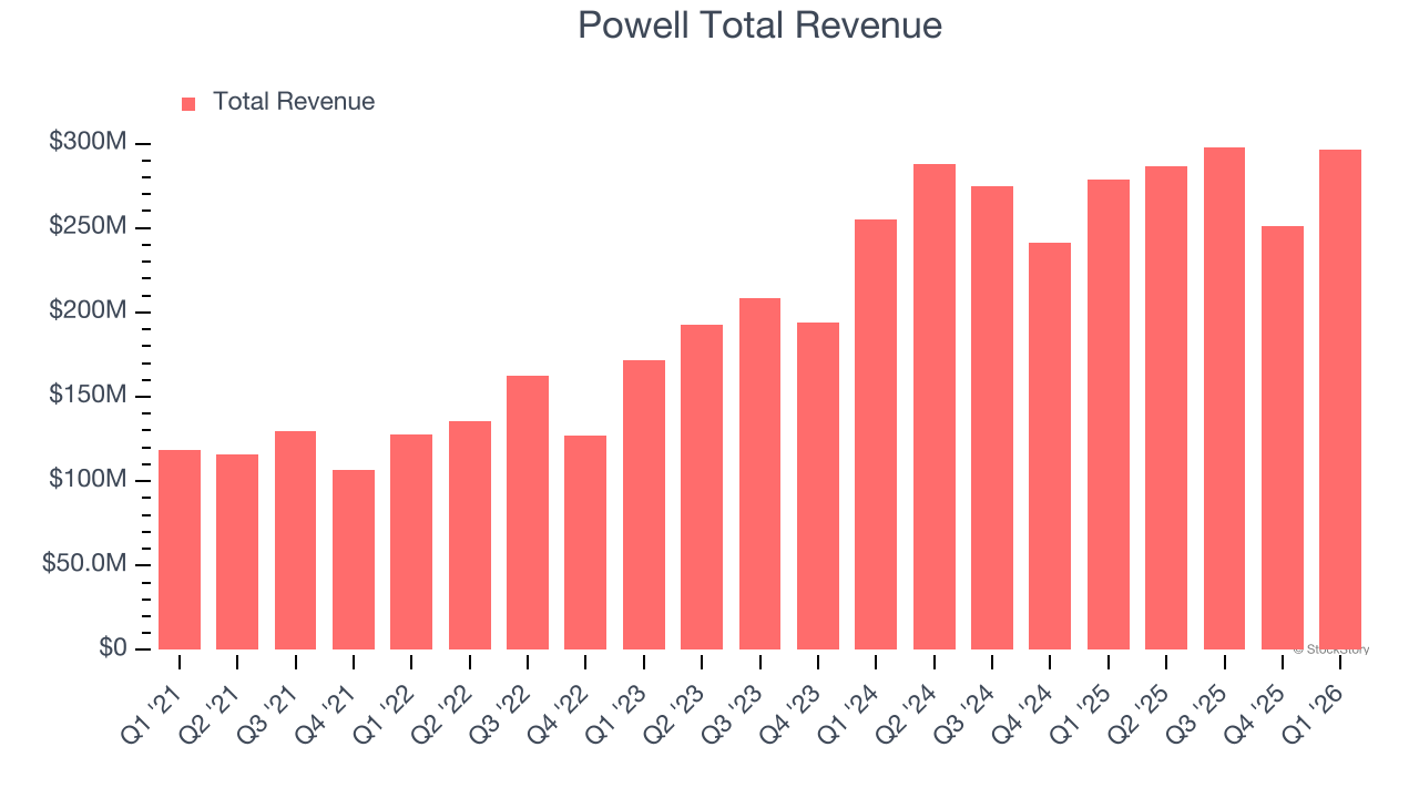Powell Total Revenue