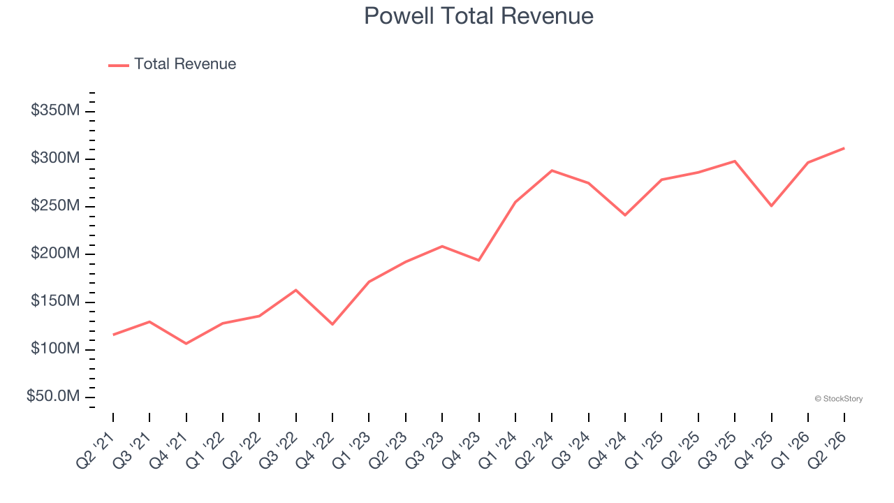 Powell Total Revenue