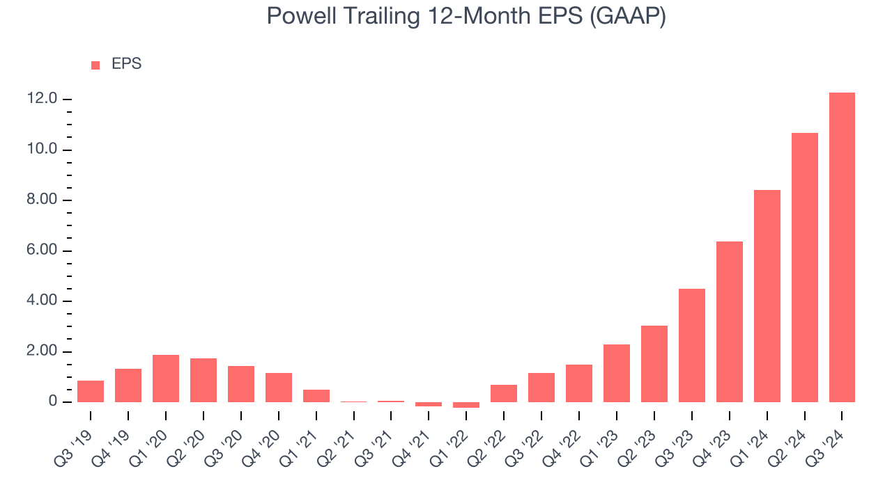 Powell Trailing 12-Month EPS (GAAP)